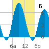 Hackensack tide chart for Thursday, November 6, 2025
