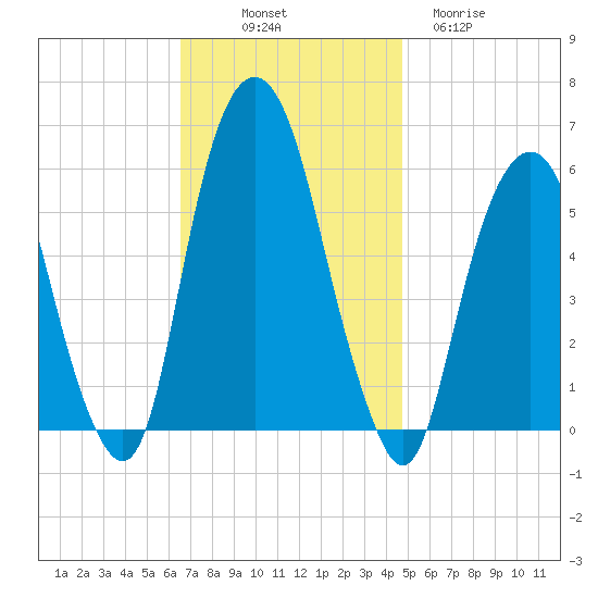 Hackensack tide chart for Friday, November 7, 2025
