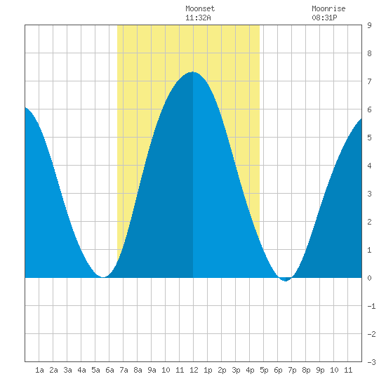 Hackensack tide chart for Sunday, November 9, 2025