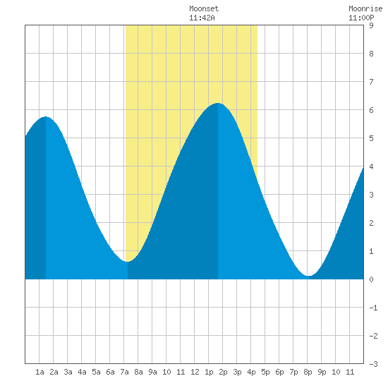 Hackensack tide chart for Wednesday, December 10, 2025
