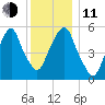 Hackensack tide chart for Thursday, December 11, 2025