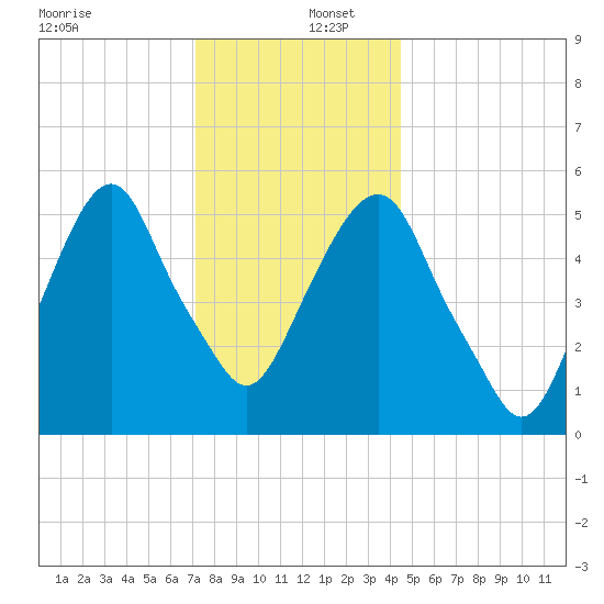 Hackensack tide chart for Friday, December 12, 2025