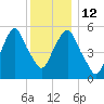 Hackensack tide chart for Friday, December 12, 2025