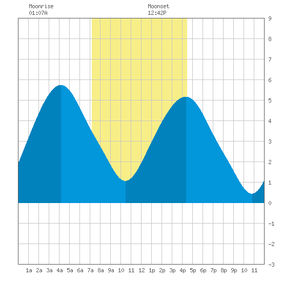 Hackensack tide chart for Saturday, December 13, 2025