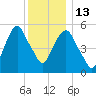Hackensack tide chart for Saturday, December 13, 2025