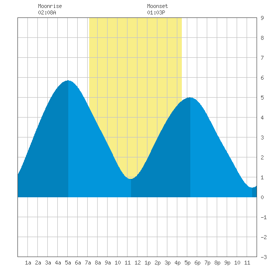 Hackensack tide chart for Sunday, December 14, 2025