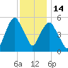 Hackensack tide chart for Sunday, December 14, 2025
