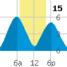 Hackensack tide chart for Monday, December 15, 2025