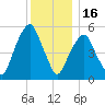 Hackensack tide chart for Tuesday, December 16, 2025