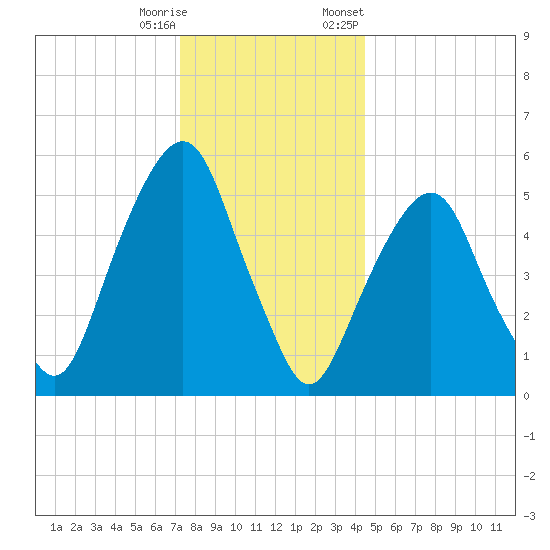 Hackensack tide chart for Wednesday, December 17, 2025