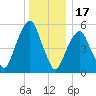 Hackensack tide chart for Wednesday, December 17, 2025