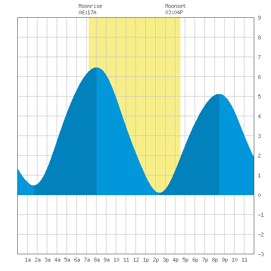 Hackensack tide chart for Thursday, December 18, 2025