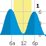 Hackensack tide chart for Monday, December 1, 2025