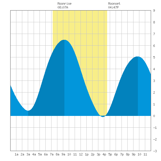 Hackensack tide chart for Saturday, December 20, 2025