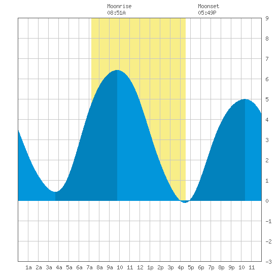 Hackensack tide chart for Sunday, December 21, 2025