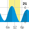 Hackensack tide chart for Sunday, December 21, 2025