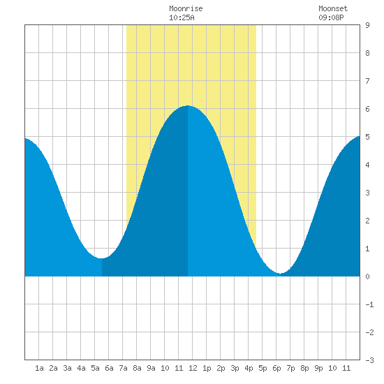 Hackensack tide chart for Wednesday, December 24, 2025