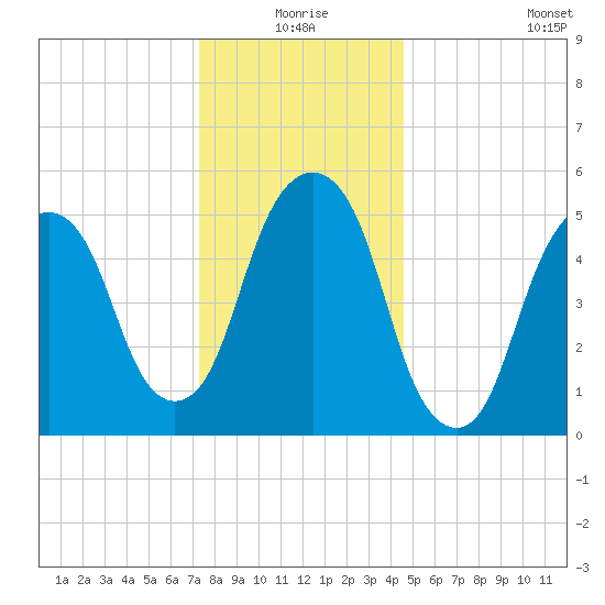 Hackensack tide chart for Thursday, December 25, 2025