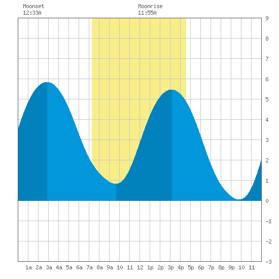 Hackensack tide chart for Sunday, December 28, 2025