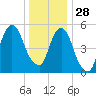 Hackensack tide chart for Sunday, December 28, 2025