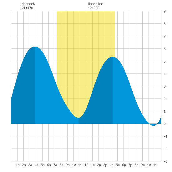 Hackensack tide chart for Monday, December 29, 2025