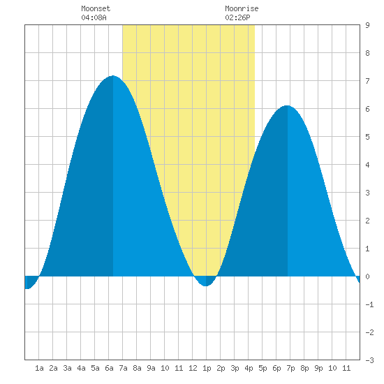 Hackensack tide chart for Tuesday, December 2, 2025