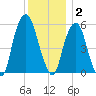 Hackensack tide chart for Tuesday, December 2, 2025