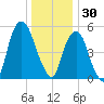 Hackensack tide chart for Tuesday, December 30, 2025