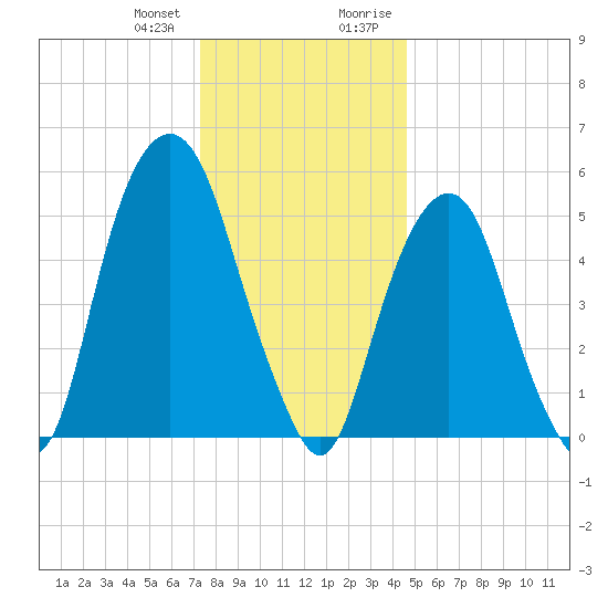 Hackensack tide chart for Wednesday, December 31, 2025