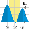 Hackensack tide chart for Wednesday, December 31, 2025