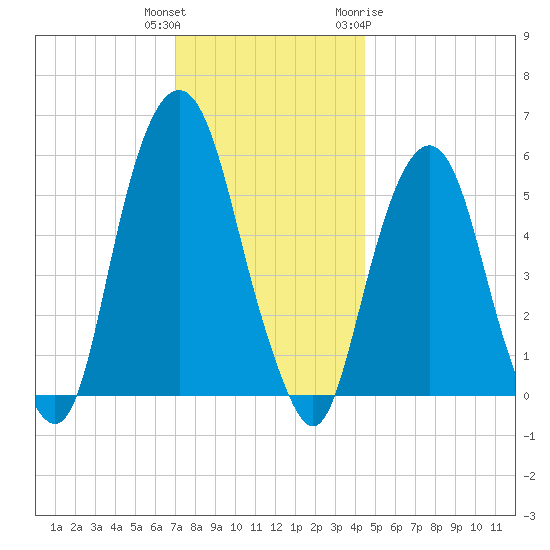 Hackensack tide chart for Wednesday, December 3, 2025