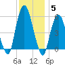 Hackensack tide chart for Friday, December 5, 2025