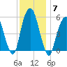 Hackensack tide chart for Sunday, December 7, 2025