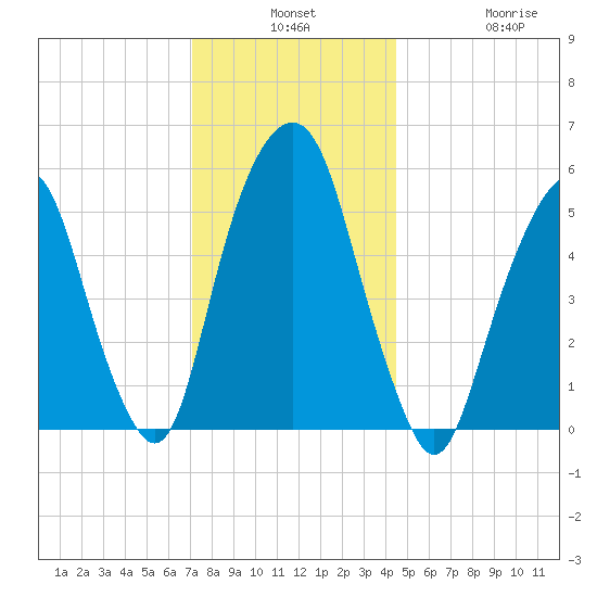 Hackensack tide chart for Monday, December 8, 2025
