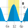 Hackensack tide chart for Monday, December 8, 2025
