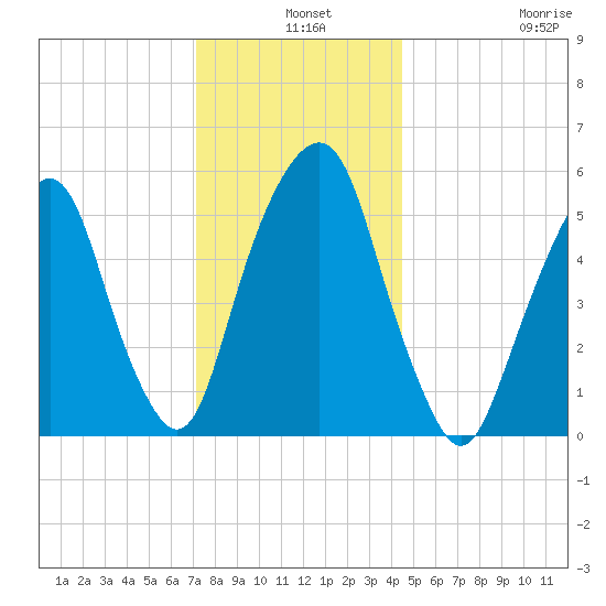Hackensack tide chart for Tuesday, December 9, 2025