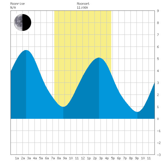 Hackensack tide chart for Saturday, January 10, 2026