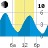 Hackensack tide chart for Saturday, January 10, 2026