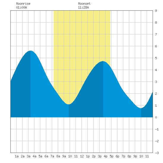 Hackensack tide chart for Sunday, January 11, 2026