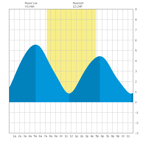 Hackensack tide chart for Tuesday, January 13, 2026