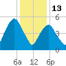 Hackensack tide chart for Tuesday, January 13, 2026