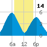 Hackensack tide chart for Wednesday, January 14, 2026