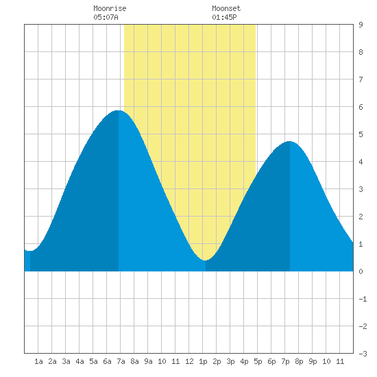 Hackensack tide chart for Thursday, January 15, 2026