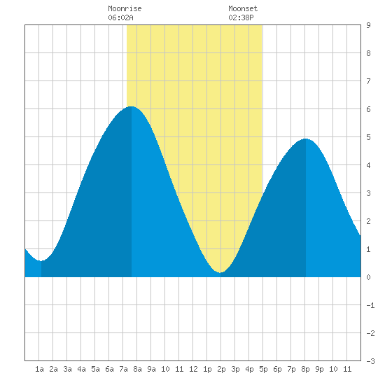 Hackensack tide chart for Friday, January 16, 2026