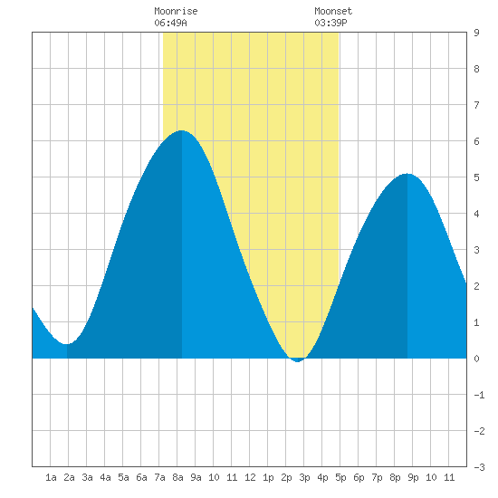 Hackensack tide chart for Saturday, January 17, 2026