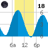 Hackensack tide chart for Sunday, January 18, 2026