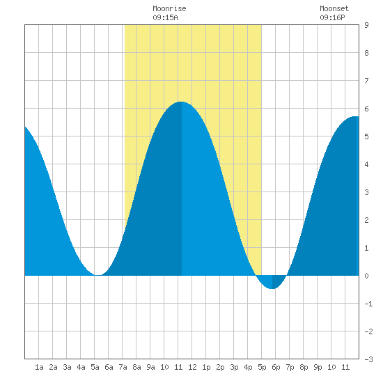Hackensack tide chart for Thursday, January 22, 2026