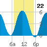Hackensack tide chart for Thursday, January 22, 2026