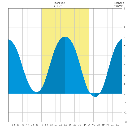 Hackensack tide chart for Friday, January 23, 2026