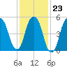 Hackensack tide chart for Friday, January 23, 2026